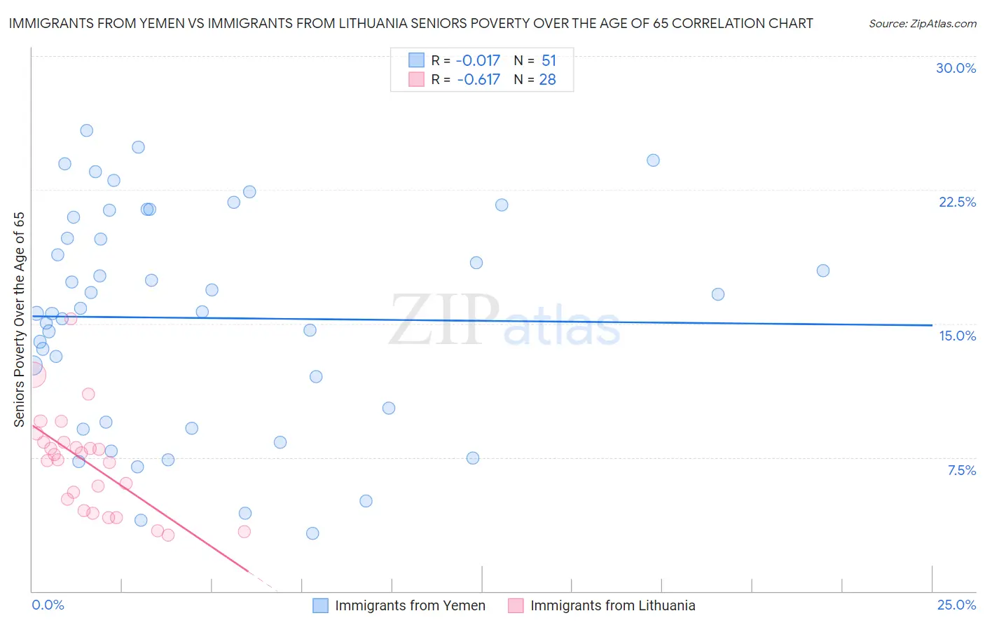 Immigrants from Yemen vs Immigrants from Lithuania Seniors Poverty Over the Age of 65