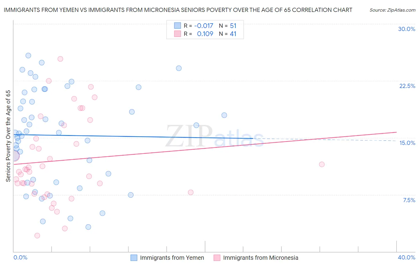 Immigrants from Yemen vs Immigrants from Micronesia Seniors Poverty Over the Age of 65