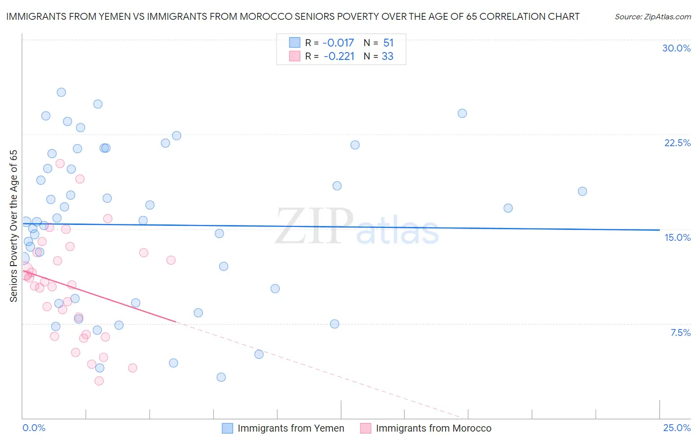 Immigrants from Yemen vs Immigrants from Morocco Seniors Poverty Over the Age of 65