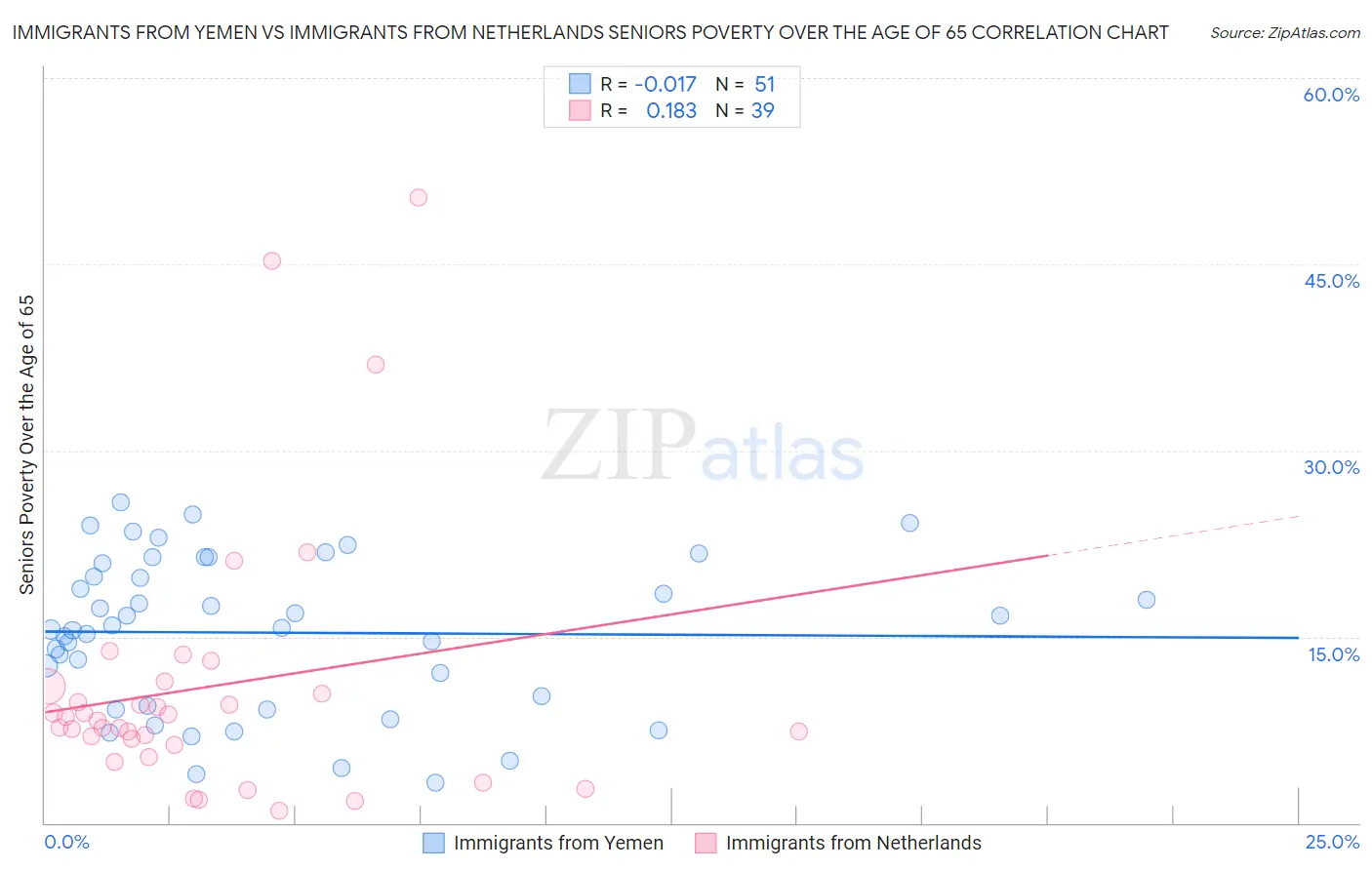 Immigrants from Yemen vs Immigrants from Netherlands Seniors Poverty Over the Age of 65