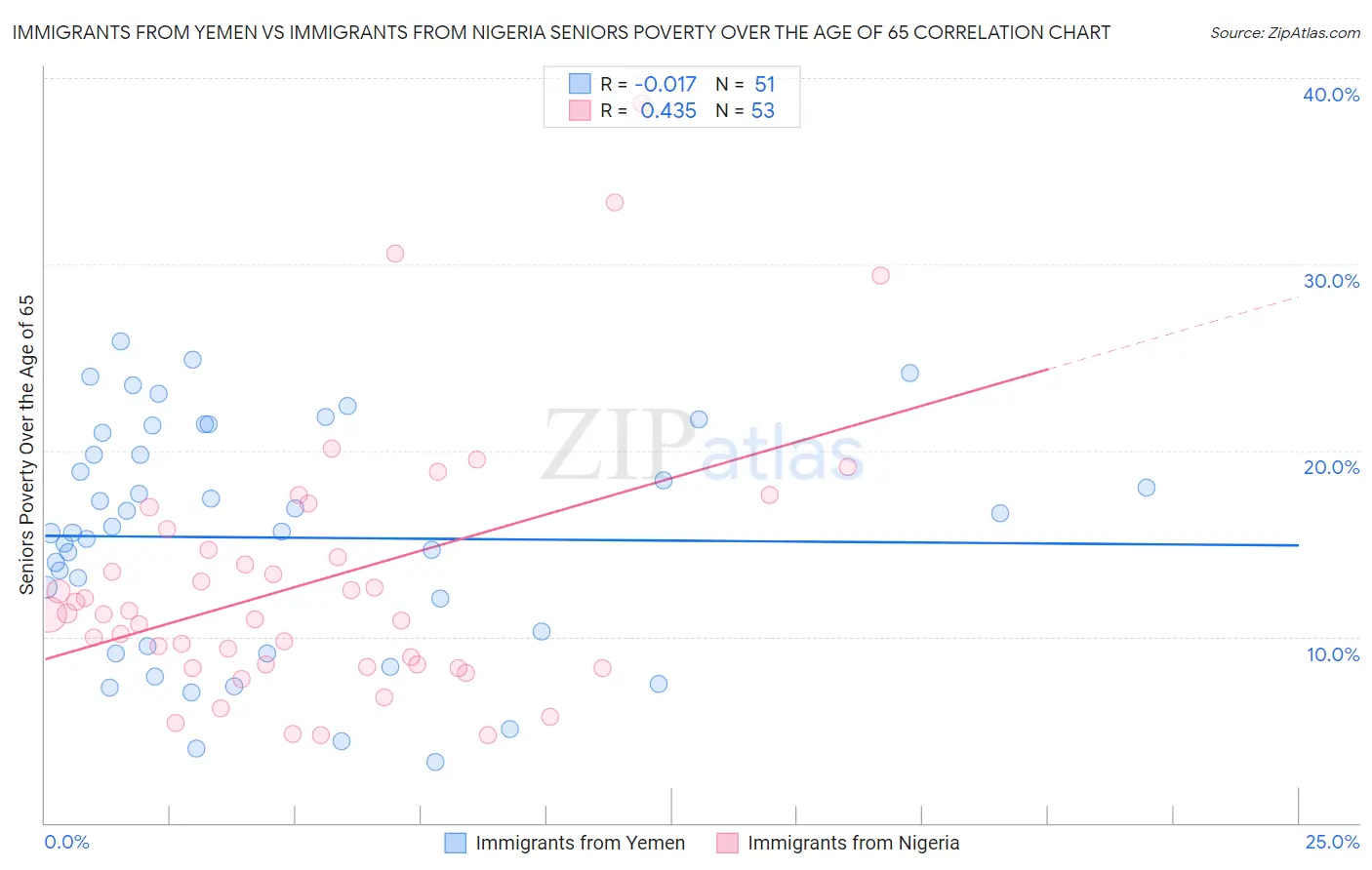Immigrants from Yemen vs Immigrants from Nigeria Seniors Poverty Over the Age of 65