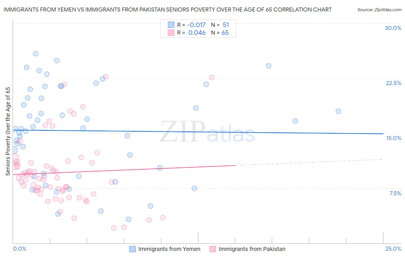 Immigrants from Yemen vs Immigrants from Pakistan Seniors Poverty Over the Age of 65