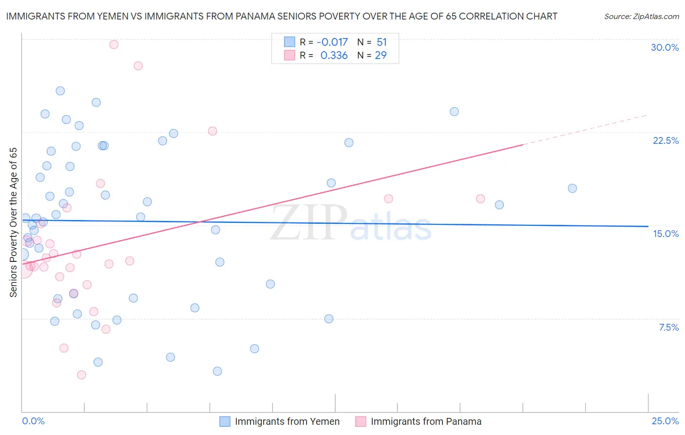 Immigrants from Yemen vs Immigrants from Panama Seniors Poverty Over the Age of 65