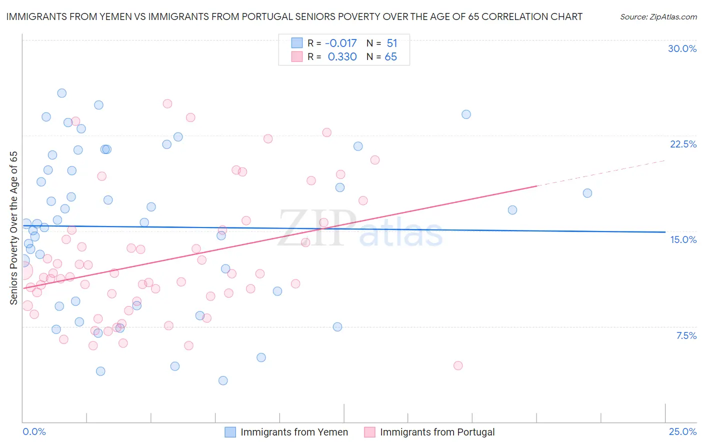 Immigrants from Yemen vs Immigrants from Portugal Seniors Poverty Over the Age of 65