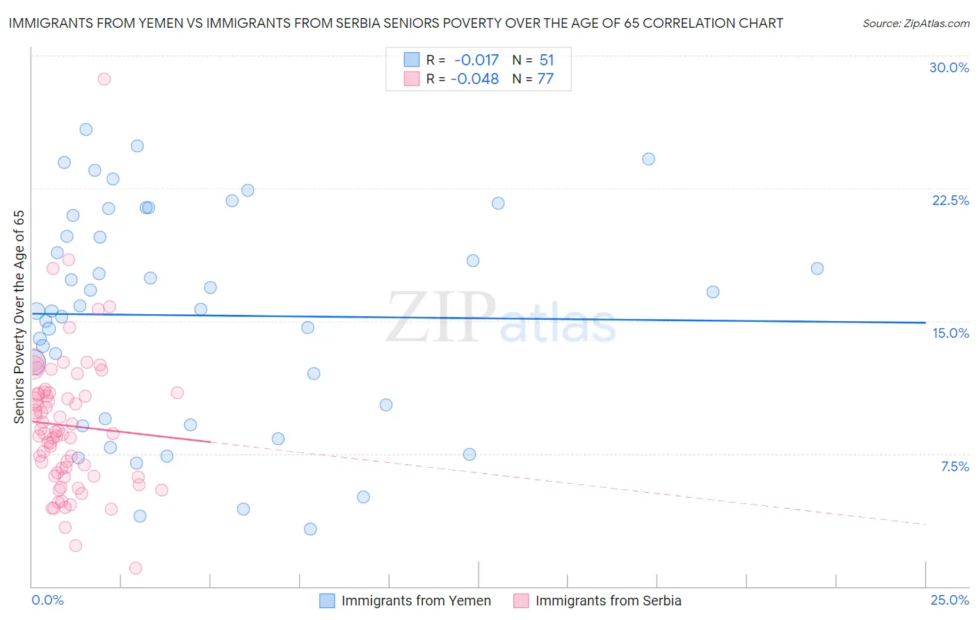 Immigrants from Yemen vs Immigrants from Serbia Seniors Poverty Over the Age of 65