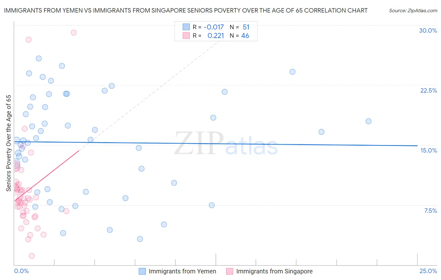 Immigrants from Yemen vs Immigrants from Singapore Seniors Poverty Over the Age of 65