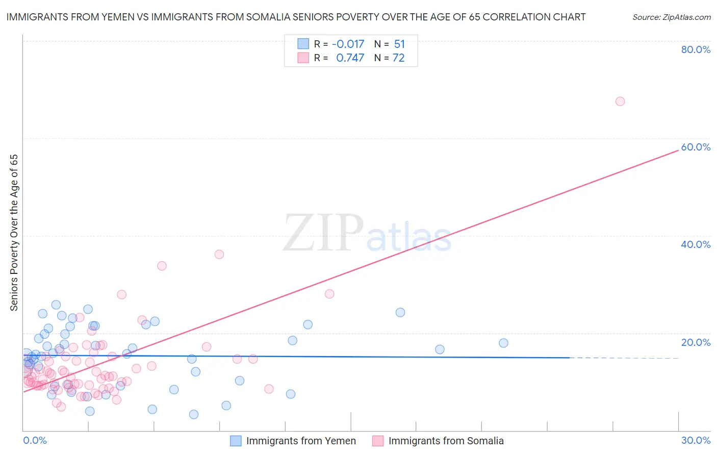 Immigrants from Yemen vs Immigrants from Somalia Seniors Poverty Over the Age of 65