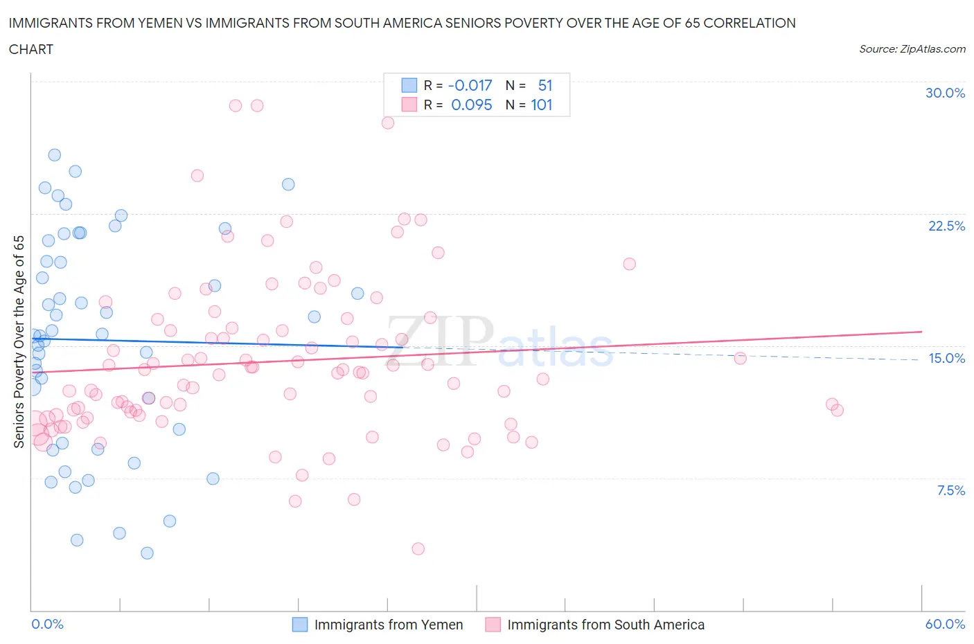 Immigrants from Yemen vs Immigrants from South America Seniors Poverty Over the Age of 65