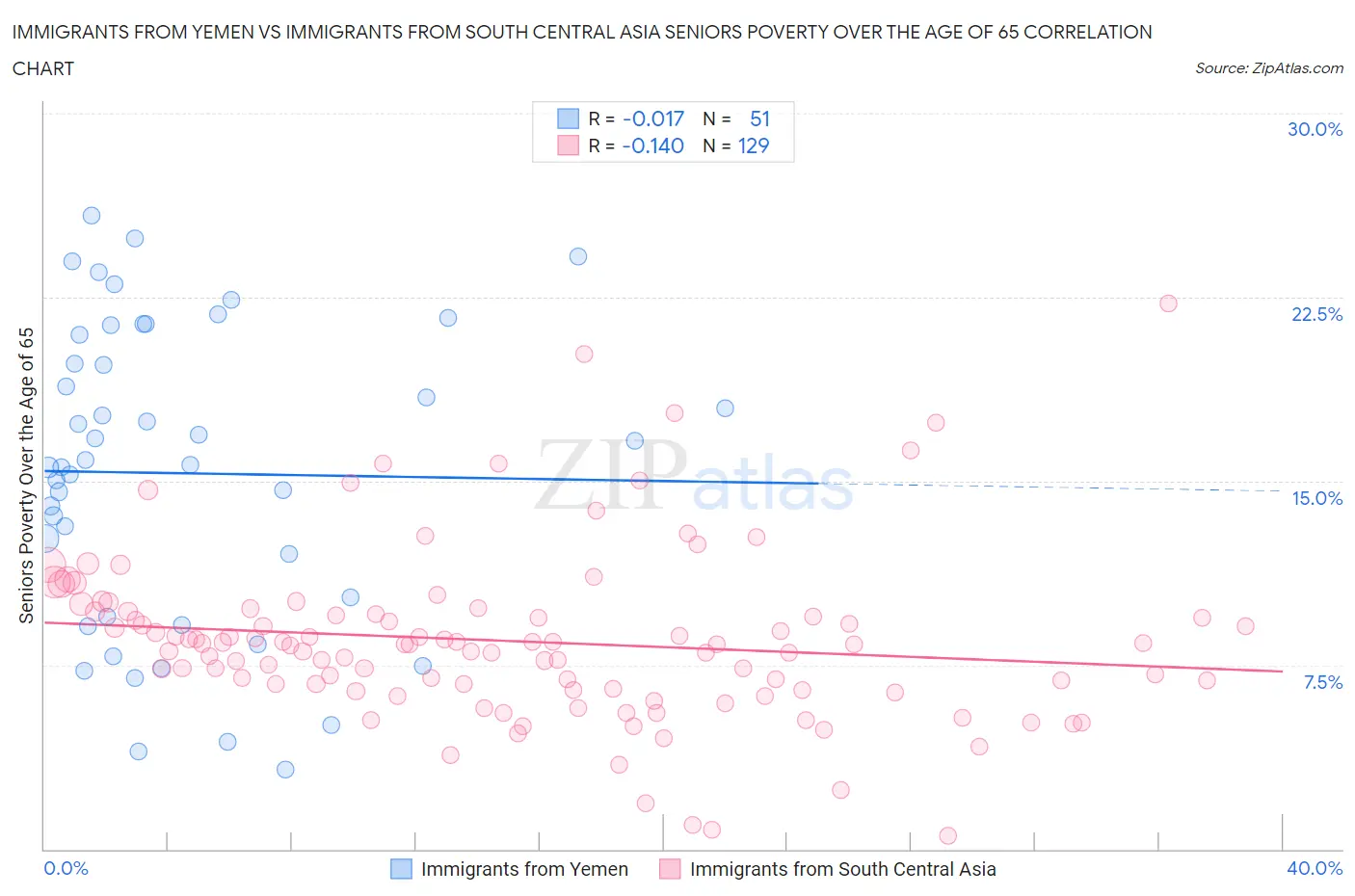 Immigrants from Yemen vs Immigrants from South Central Asia Seniors Poverty Over the Age of 65