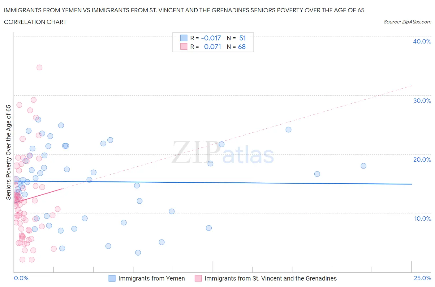 Immigrants from Yemen vs Immigrants from St. Vincent and the Grenadines Seniors Poverty Over the Age of 65