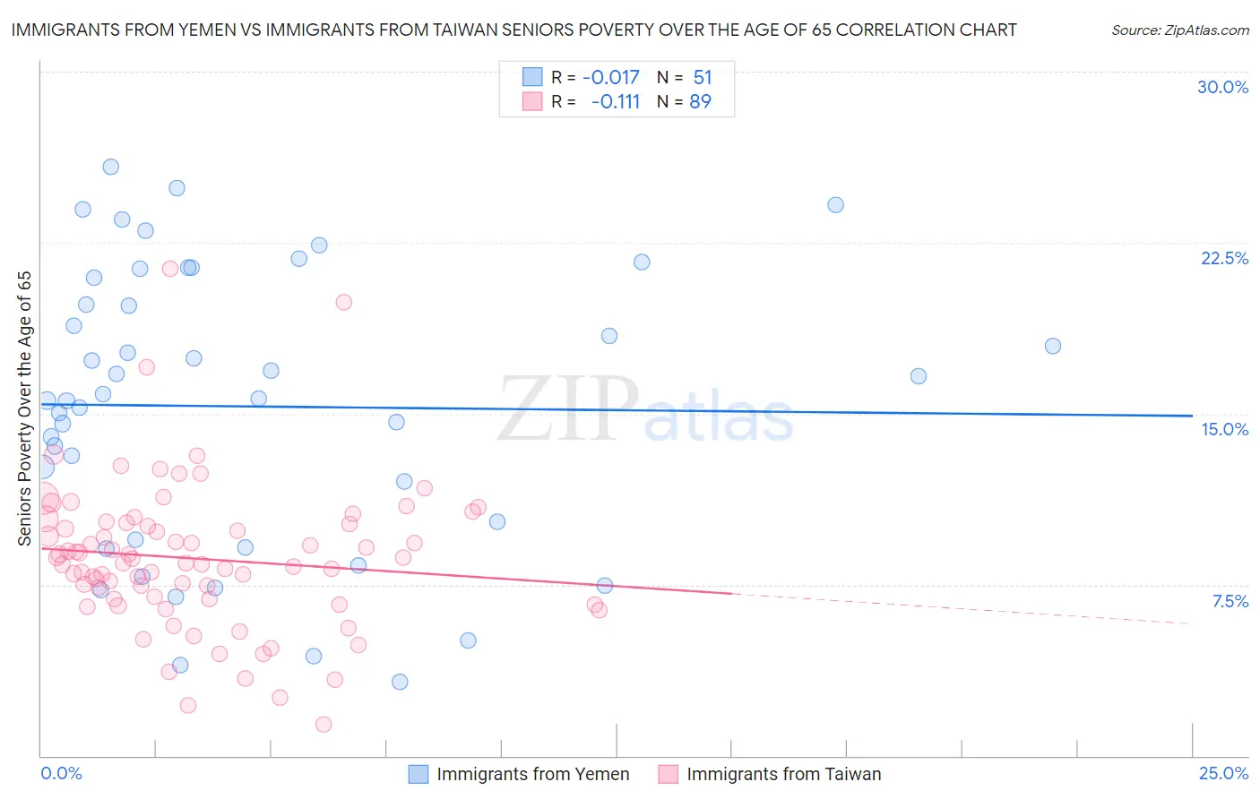 Immigrants from Yemen vs Immigrants from Taiwan Seniors Poverty Over the Age of 65