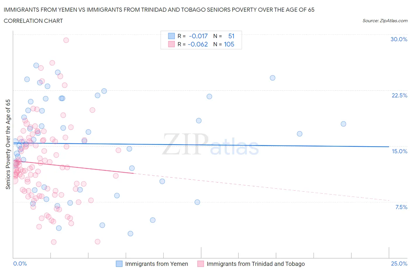 Immigrants from Yemen vs Immigrants from Trinidad and Tobago Seniors Poverty Over the Age of 65