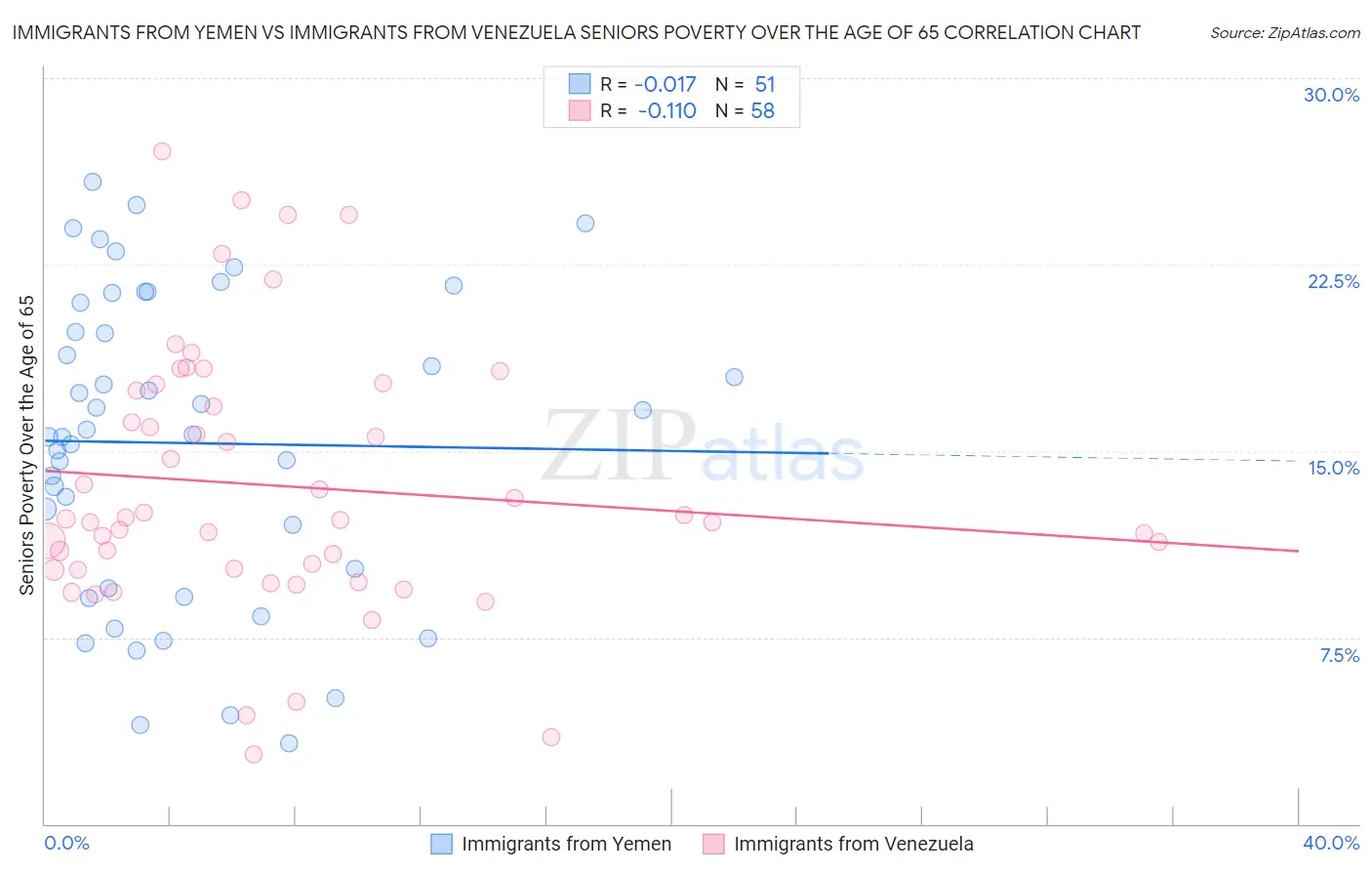 Immigrants from Yemen vs Immigrants from Venezuela Seniors Poverty Over the Age of 65