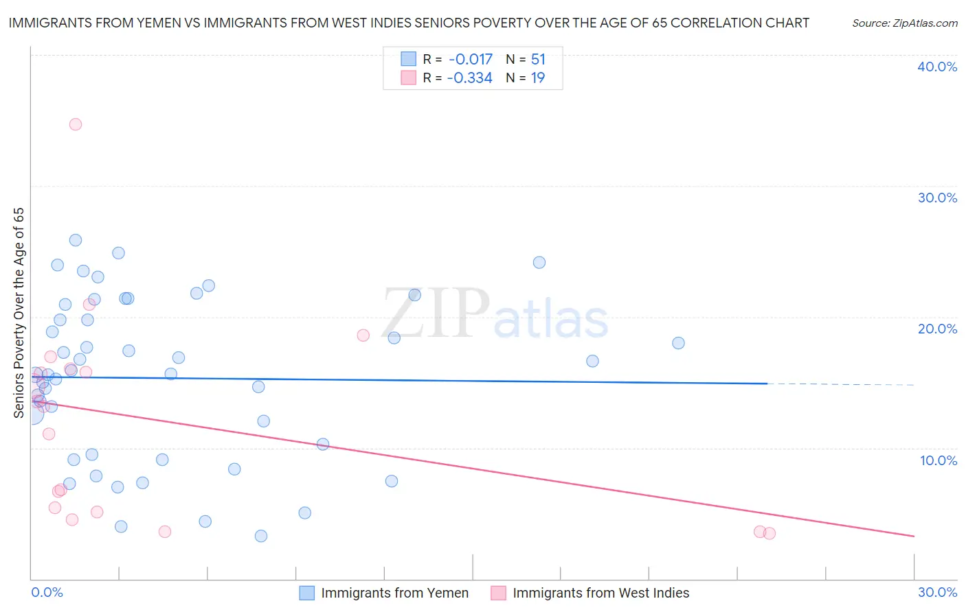 Immigrants from Yemen vs Immigrants from West Indies Seniors Poverty Over the Age of 65