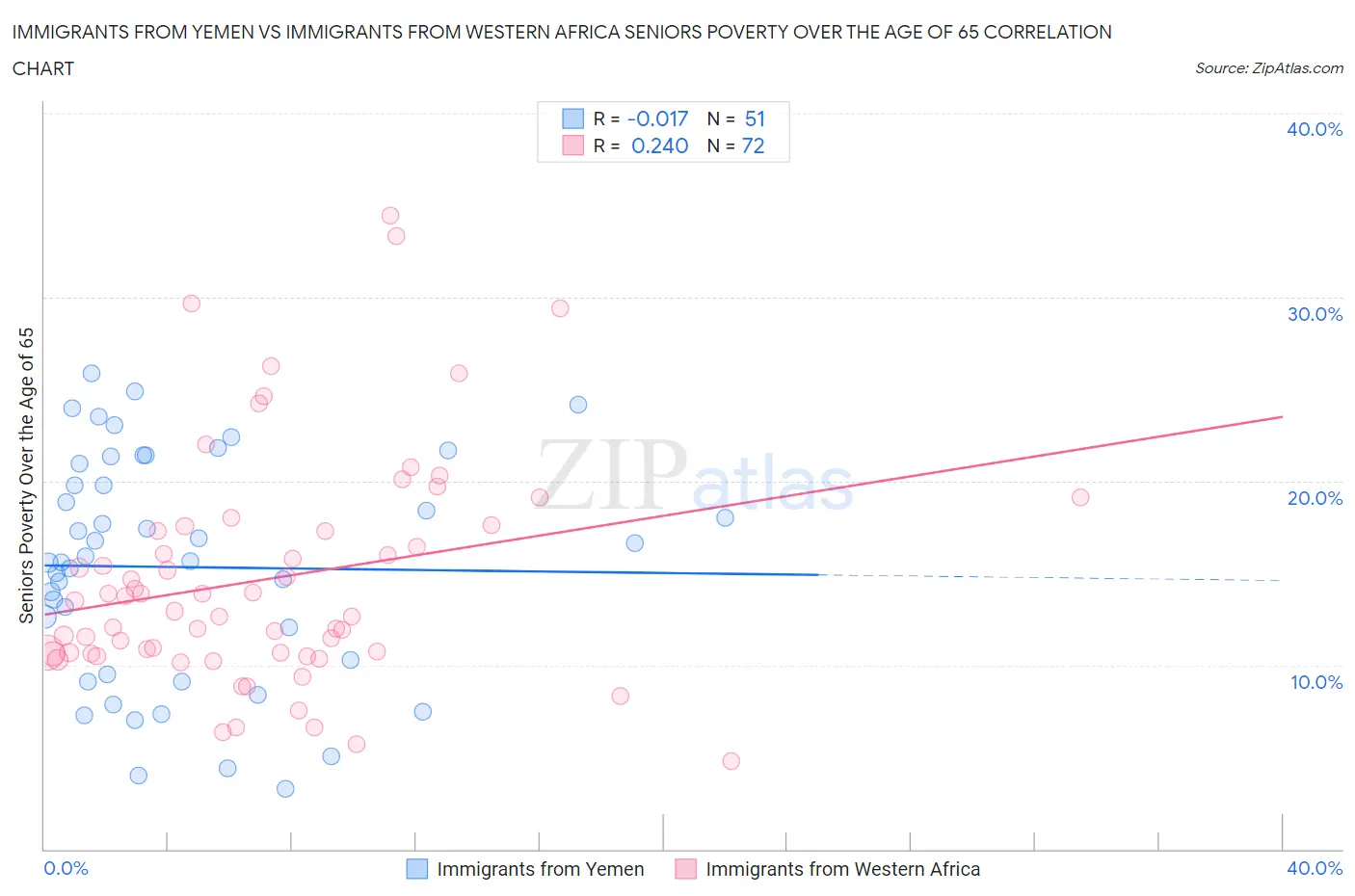 Immigrants from Yemen vs Immigrants from Western Africa Seniors Poverty Over the Age of 65