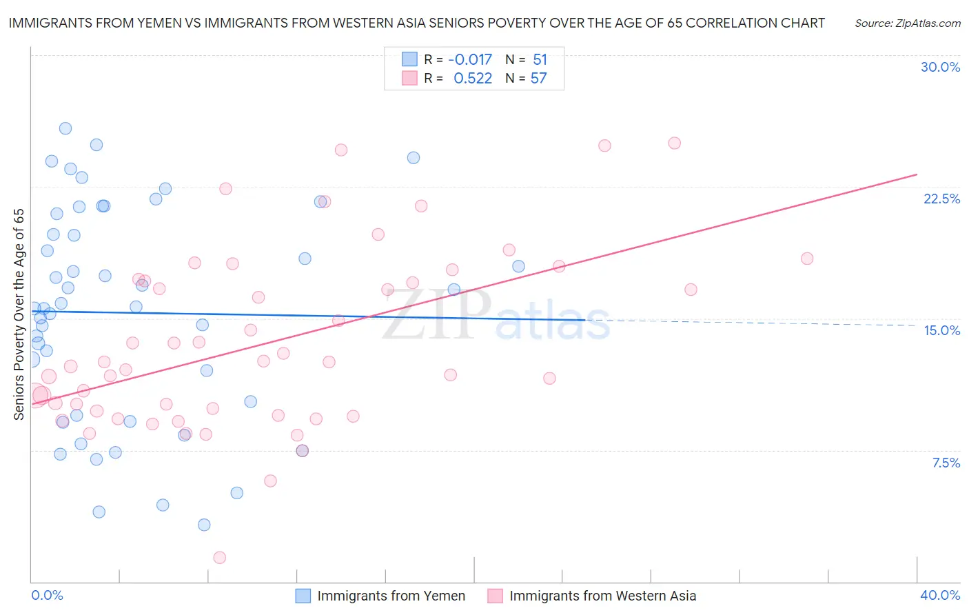Immigrants from Yemen vs Immigrants from Western Asia Seniors Poverty Over the Age of 65