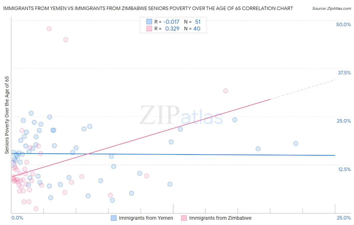 Immigrants from Yemen vs Immigrants from Zimbabwe Seniors Poverty Over the Age of 65
