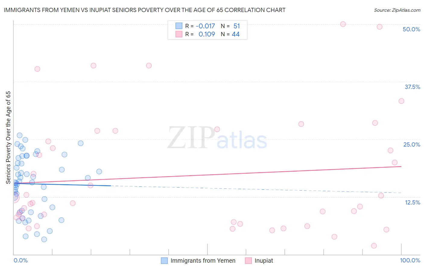 Immigrants from Yemen vs Inupiat Seniors Poverty Over the Age of 65