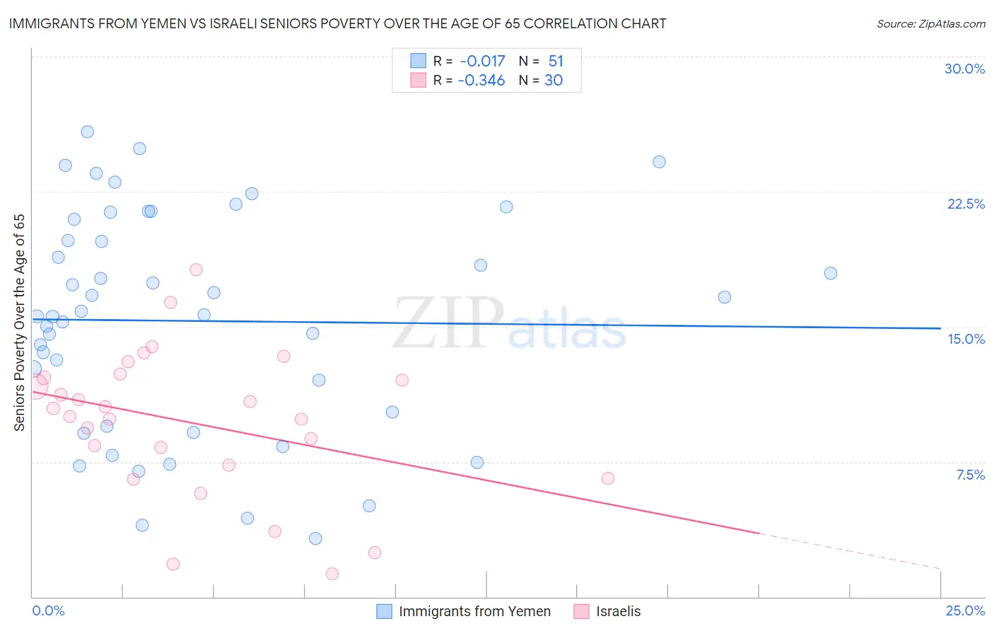 Immigrants from Yemen vs Israeli Seniors Poverty Over the Age of 65