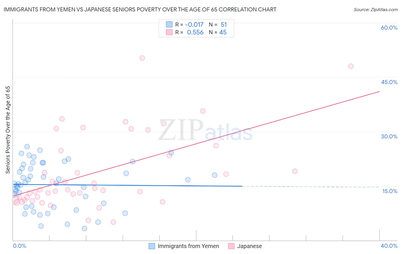 Immigrants from Yemen vs Japanese Seniors Poverty Over the Age of 65