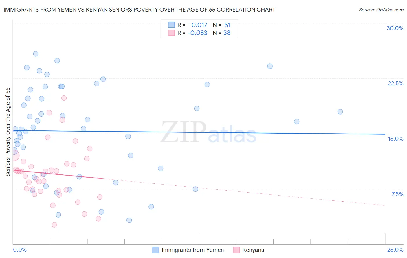 Immigrants from Yemen vs Kenyan Seniors Poverty Over the Age of 65