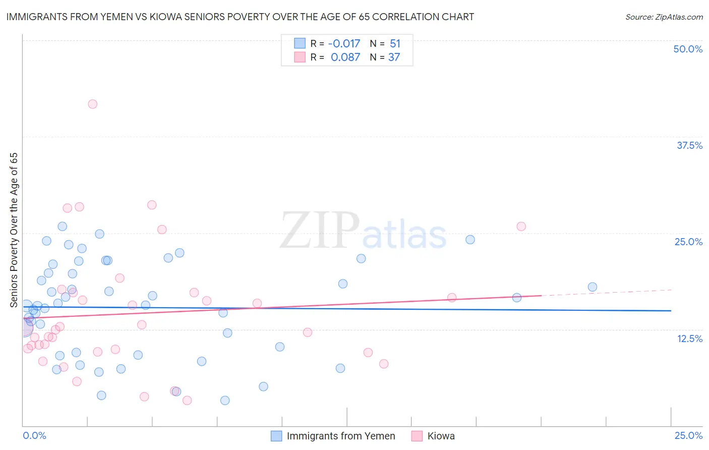 Immigrants from Yemen vs Kiowa Seniors Poverty Over the Age of 65