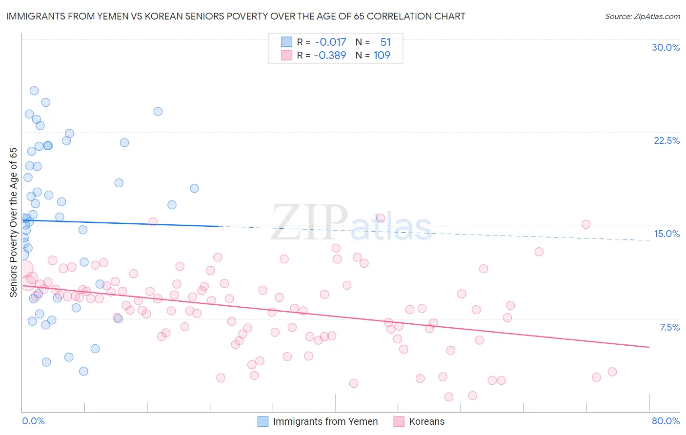 Immigrants from Yemen vs Korean Seniors Poverty Over the Age of 65