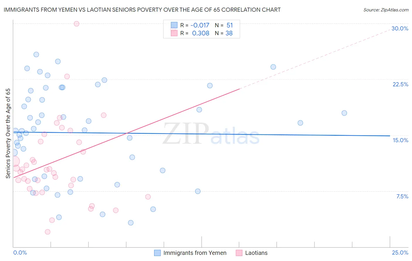 Immigrants from Yemen vs Laotian Seniors Poverty Over the Age of 65