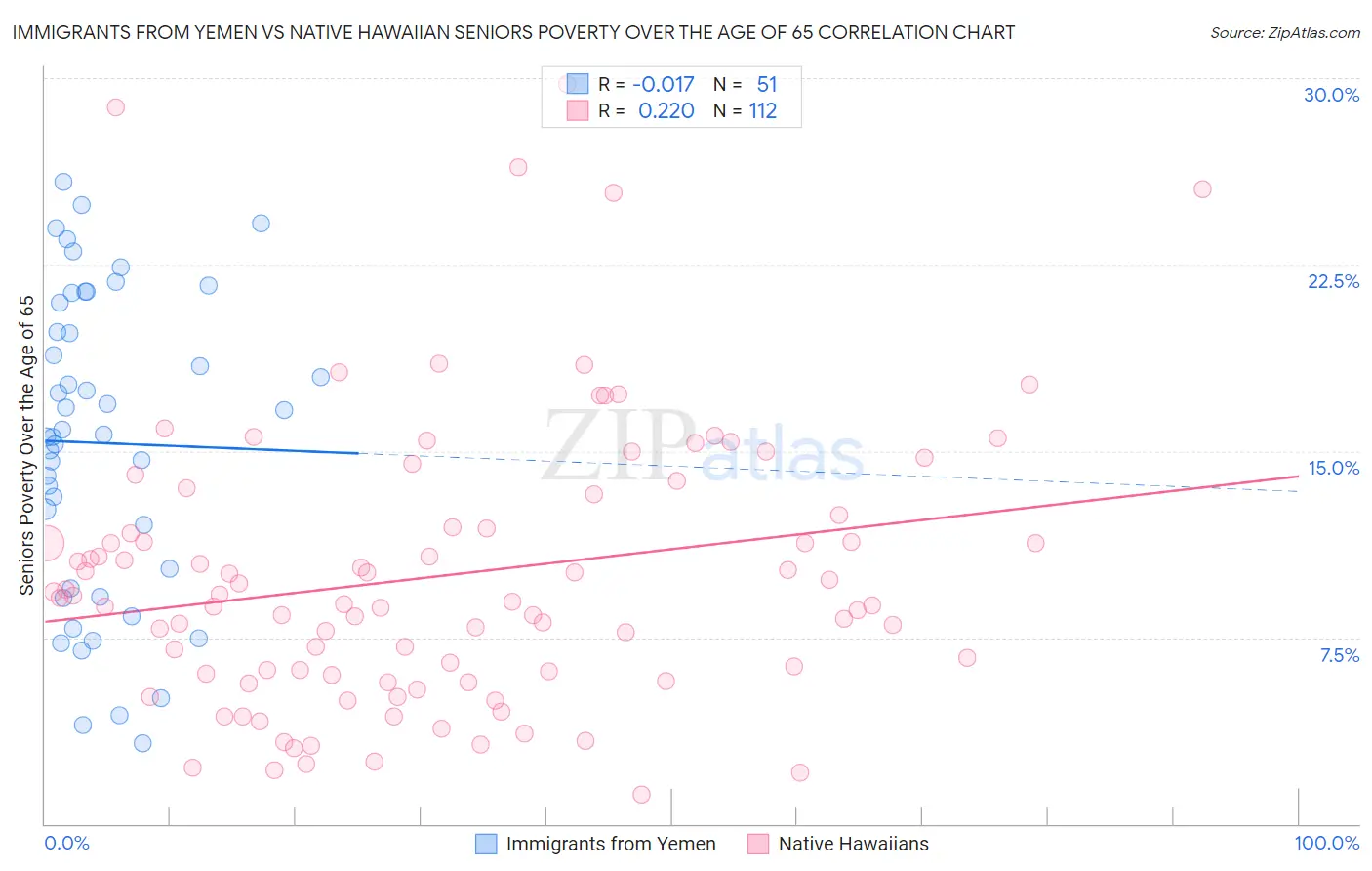 Immigrants from Yemen vs Native Hawaiian Seniors Poverty Over the Age of 65