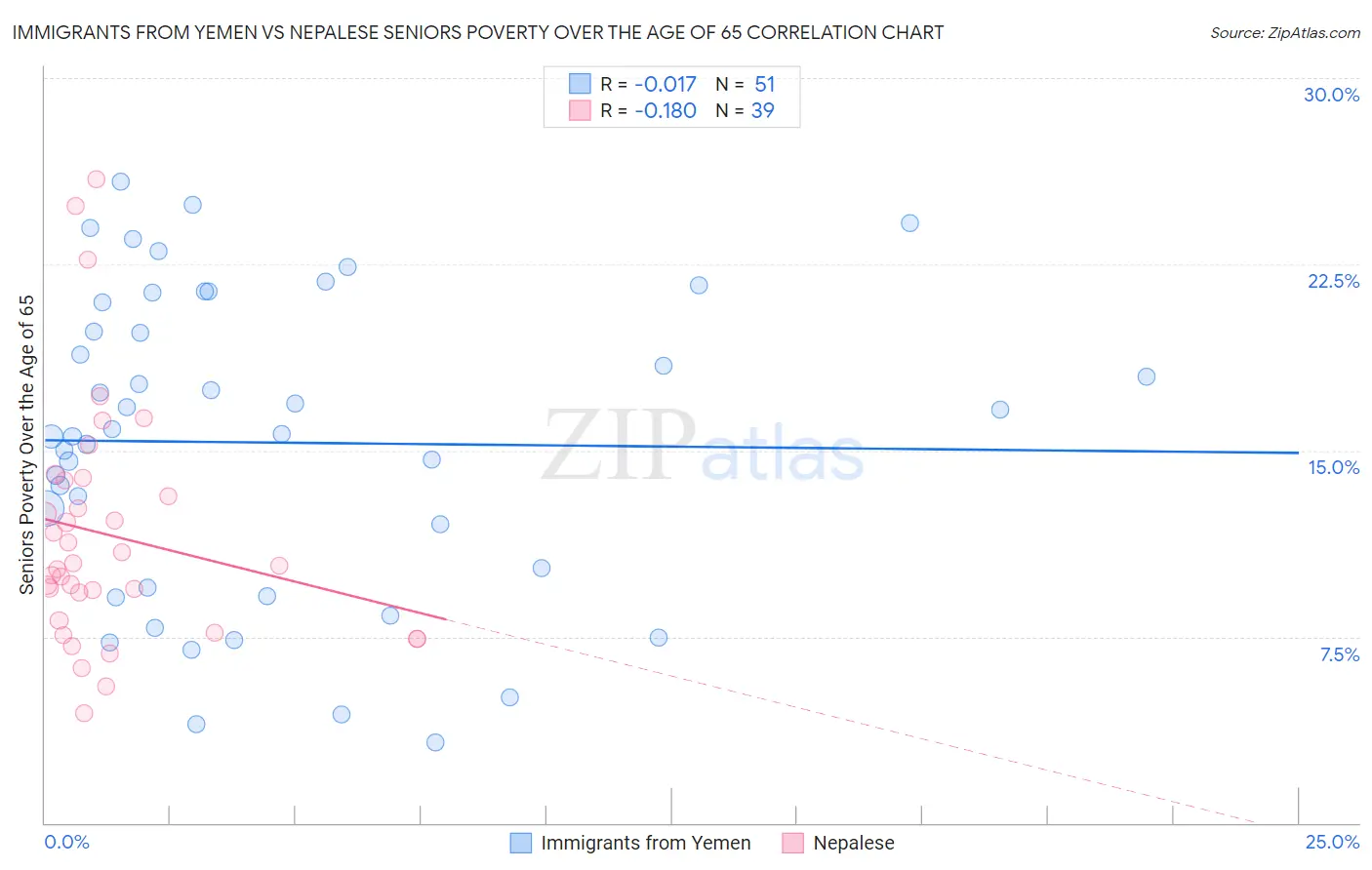 Immigrants from Yemen vs Nepalese Seniors Poverty Over the Age of 65