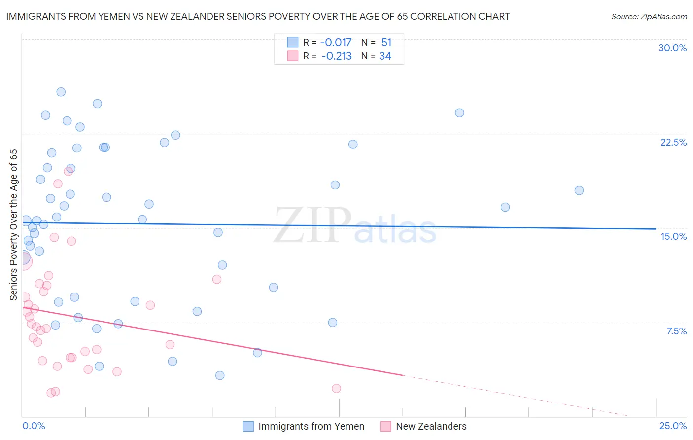 Immigrants from Yemen vs New Zealander Seniors Poverty Over the Age of 65