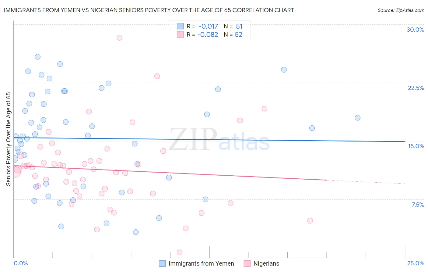 Immigrants from Yemen vs Nigerian Seniors Poverty Over the Age of 65