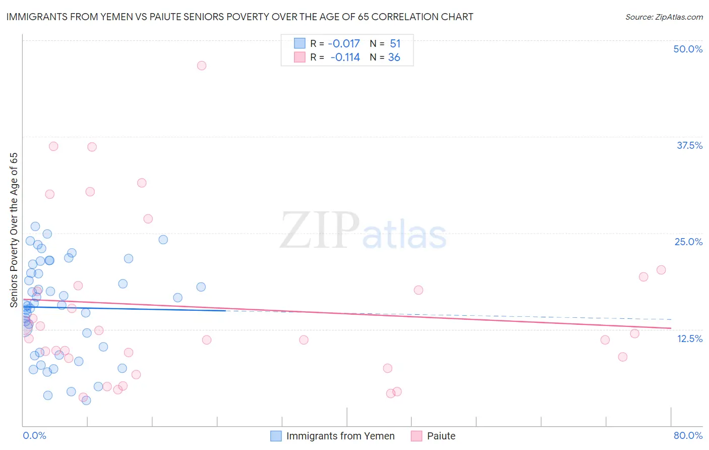 Immigrants from Yemen vs Paiute Seniors Poverty Over the Age of 65