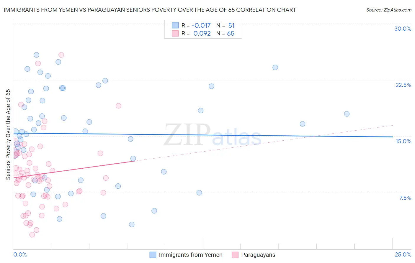 Immigrants from Yemen vs Paraguayan Seniors Poverty Over the Age of 65