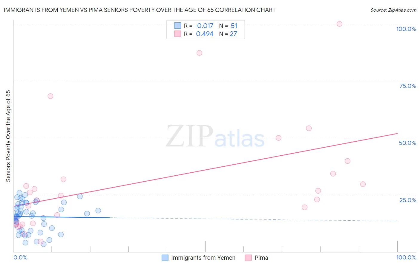 Immigrants from Yemen vs Pima Seniors Poverty Over the Age of 65