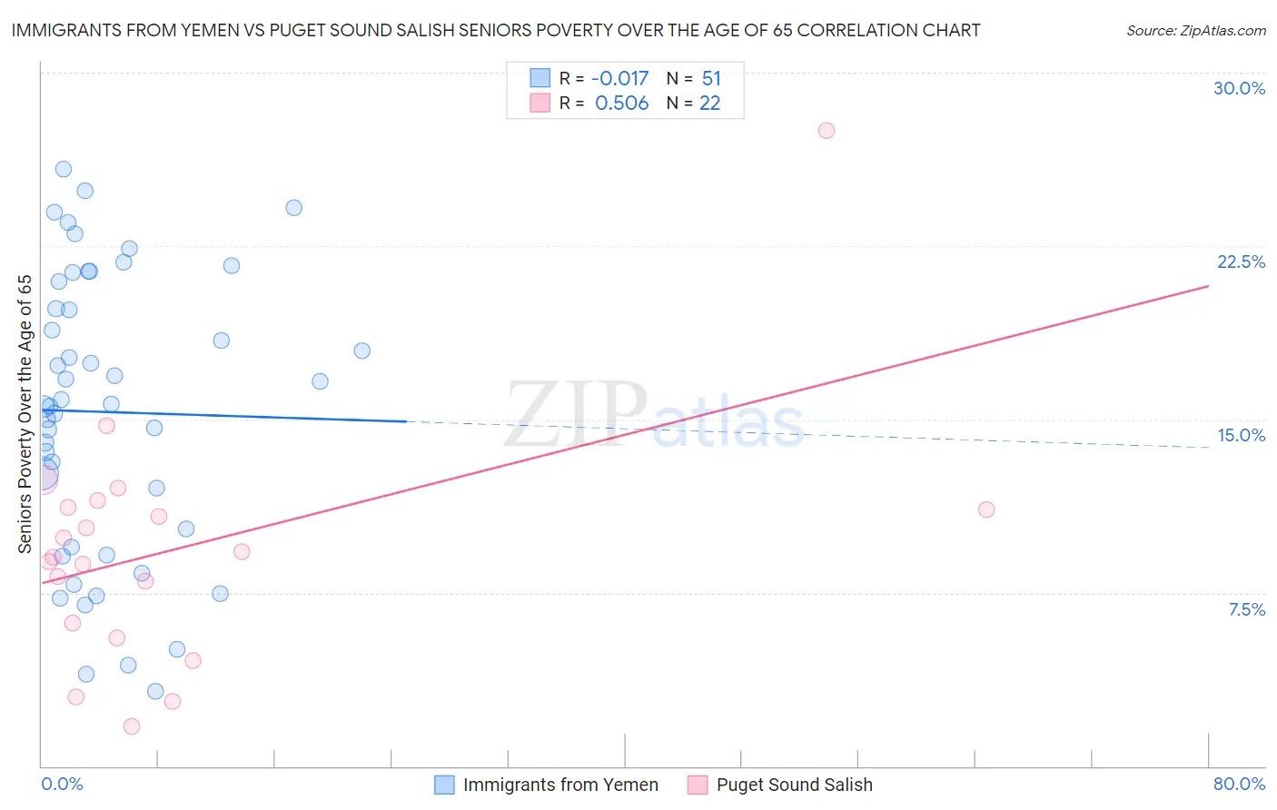 Immigrants from Yemen vs Puget Sound Salish Seniors Poverty Over the Age of 65