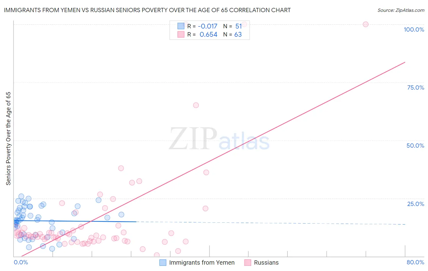 Immigrants from Yemen vs Russian Seniors Poverty Over the Age of 65