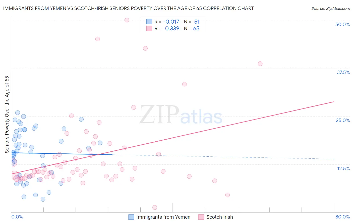Immigrants from Yemen vs Scotch-Irish Seniors Poverty Over the Age of 65