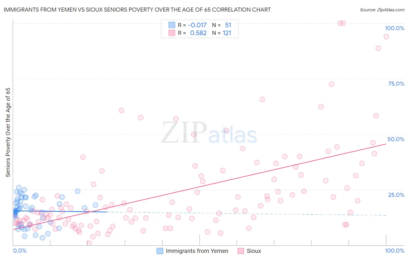Immigrants from Yemen vs Sioux Seniors Poverty Over the Age of 65