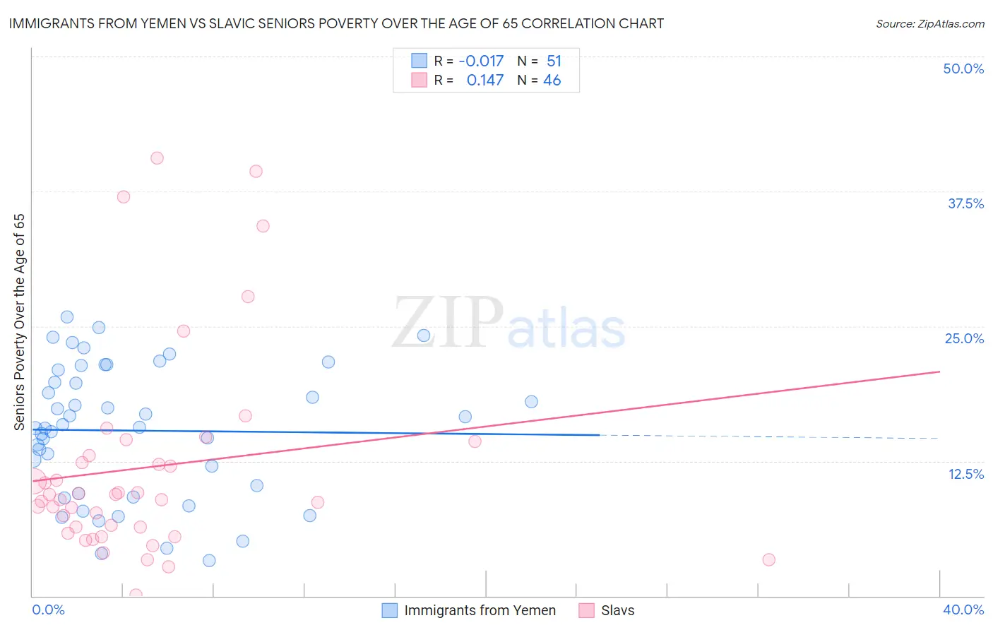 Immigrants from Yemen vs Slavic Seniors Poverty Over the Age of 65