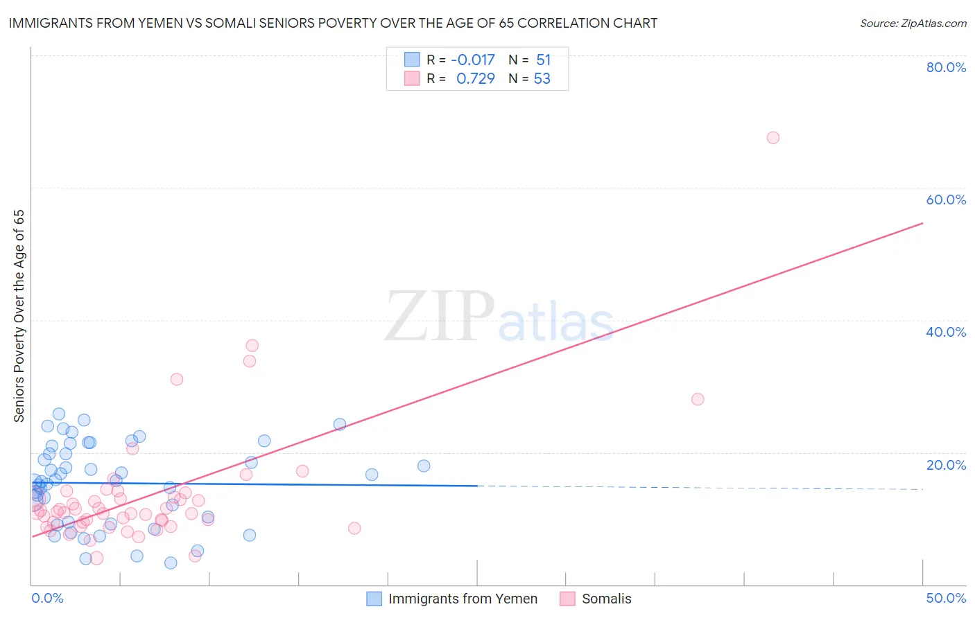 Immigrants from Yemen vs Somali Seniors Poverty Over the Age of 65