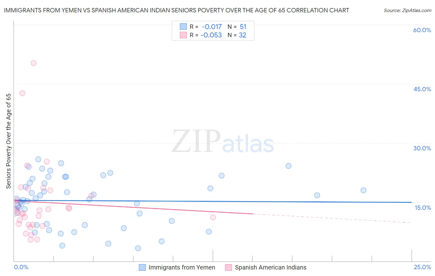 Immigrants from Yemen vs Spanish American Indian Seniors Poverty Over the Age of 65