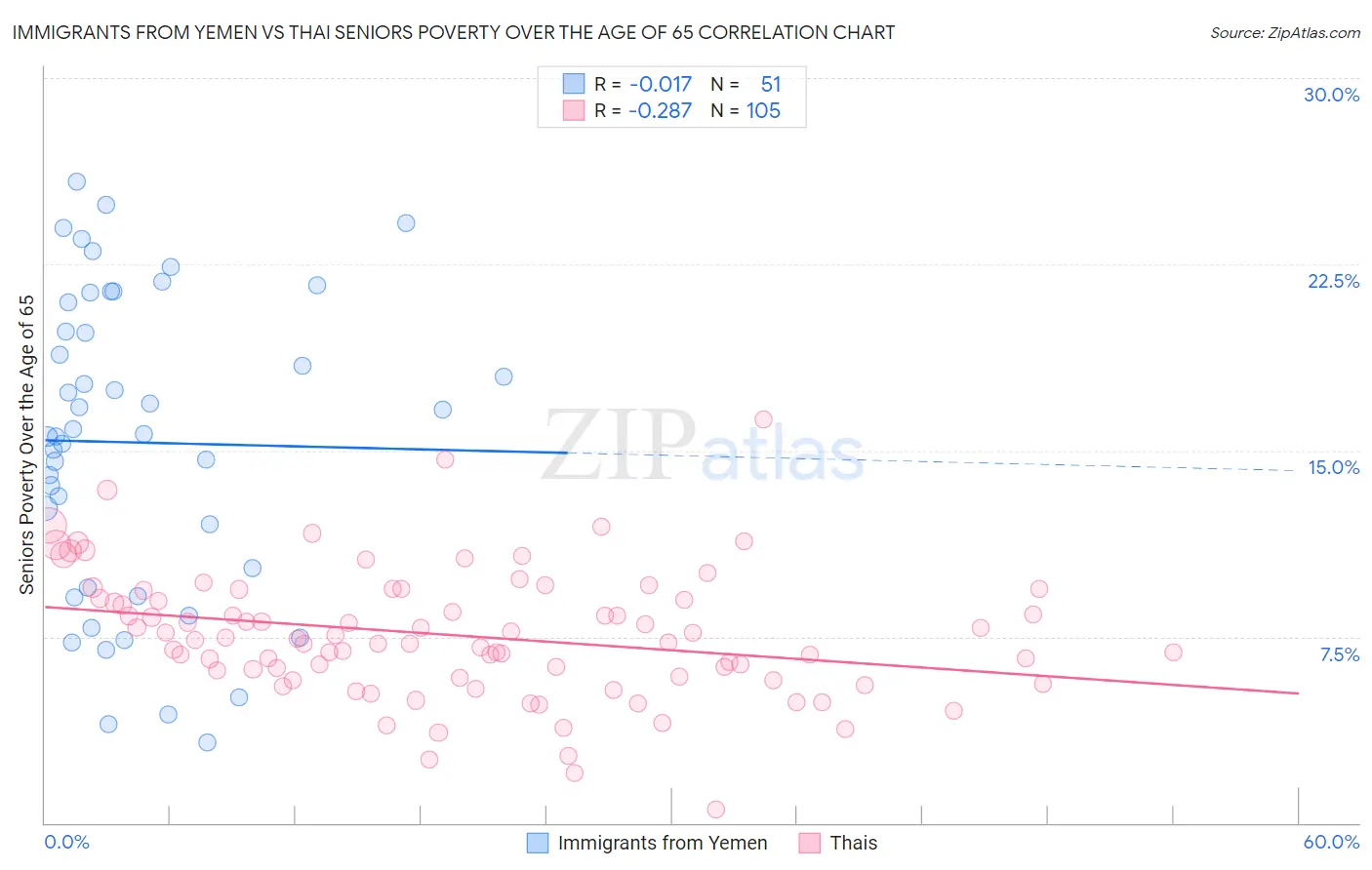 Immigrants from Yemen vs Thai Seniors Poverty Over the Age of 65