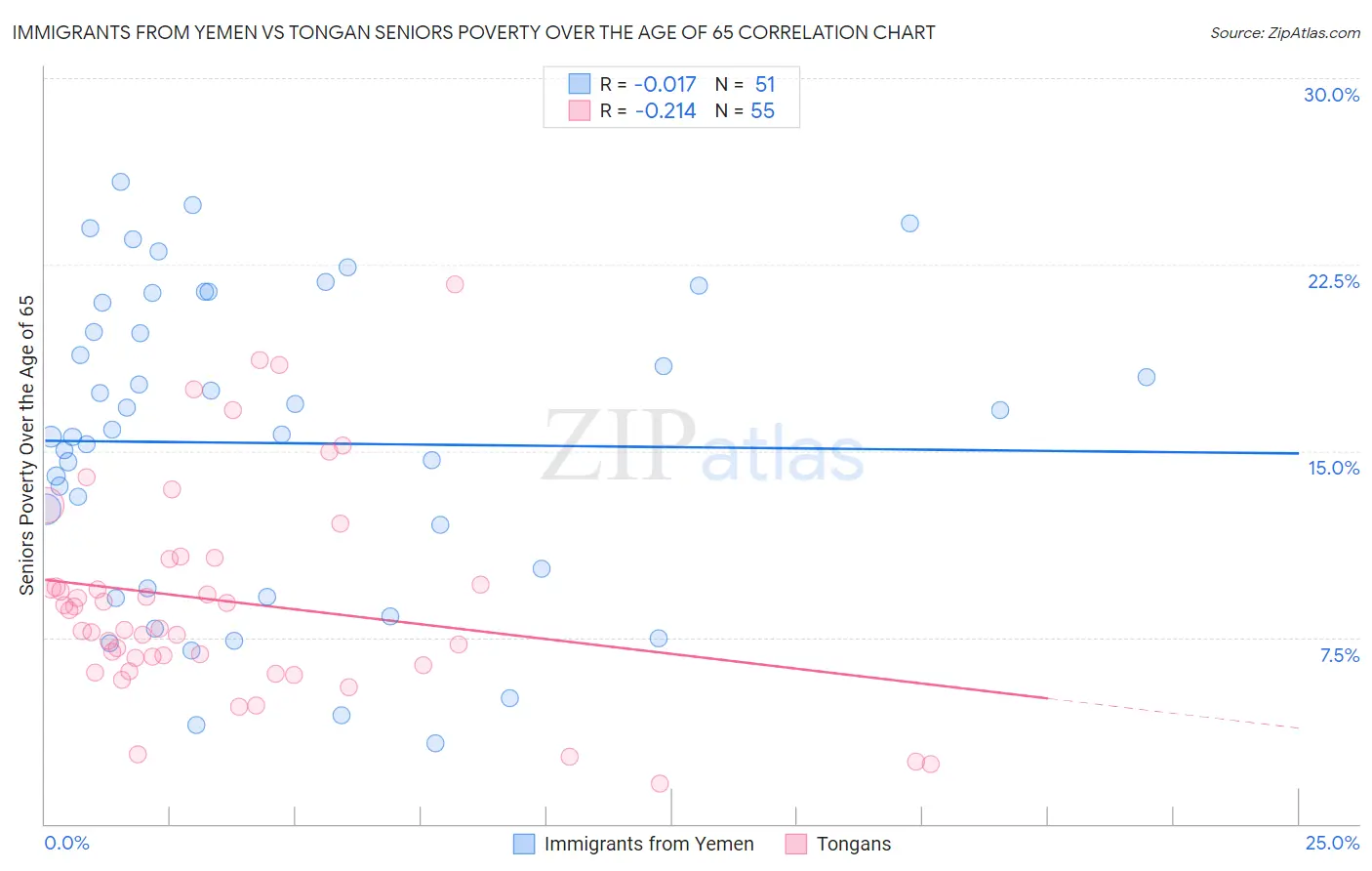 Immigrants from Yemen vs Tongan Seniors Poverty Over the Age of 65