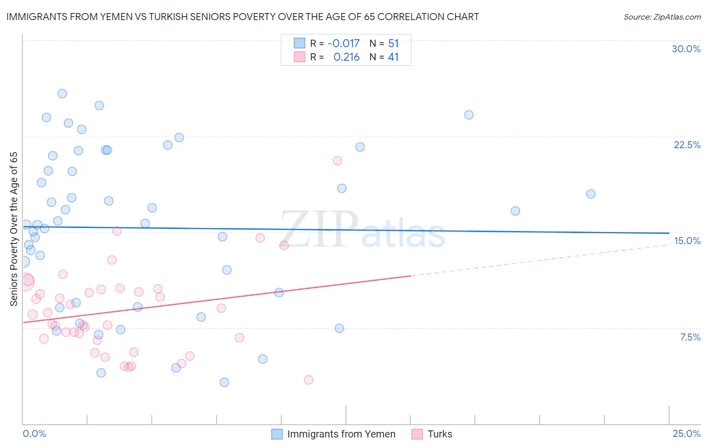 Immigrants from Yemen vs Turkish Seniors Poverty Over the Age of 65