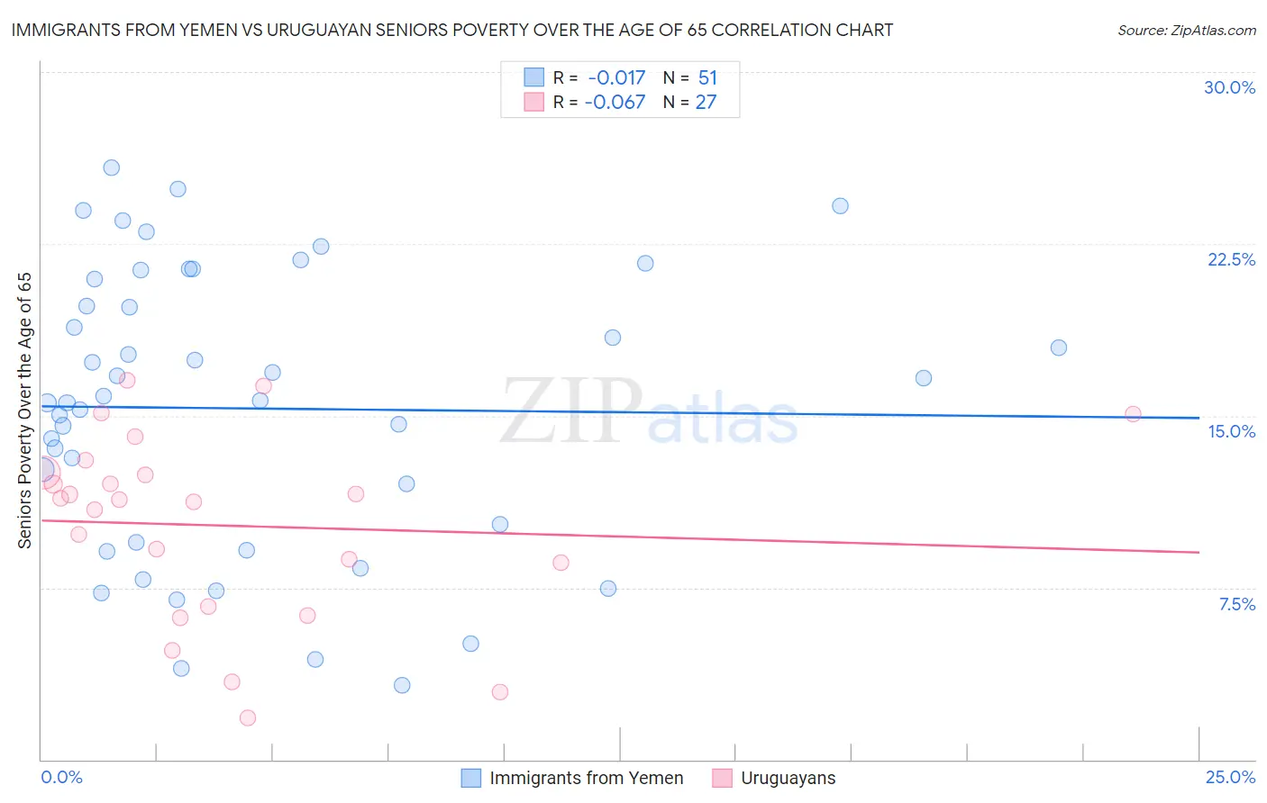 Immigrants from Yemen vs Uruguayan Seniors Poverty Over the Age of 65