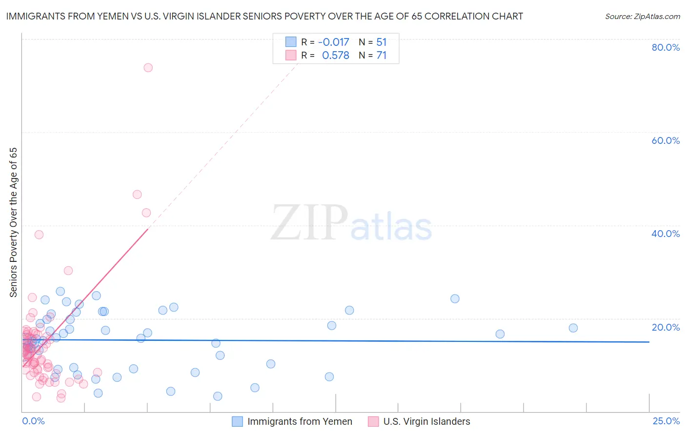 Immigrants from Yemen vs U.S. Virgin Islander Seniors Poverty Over the Age of 65