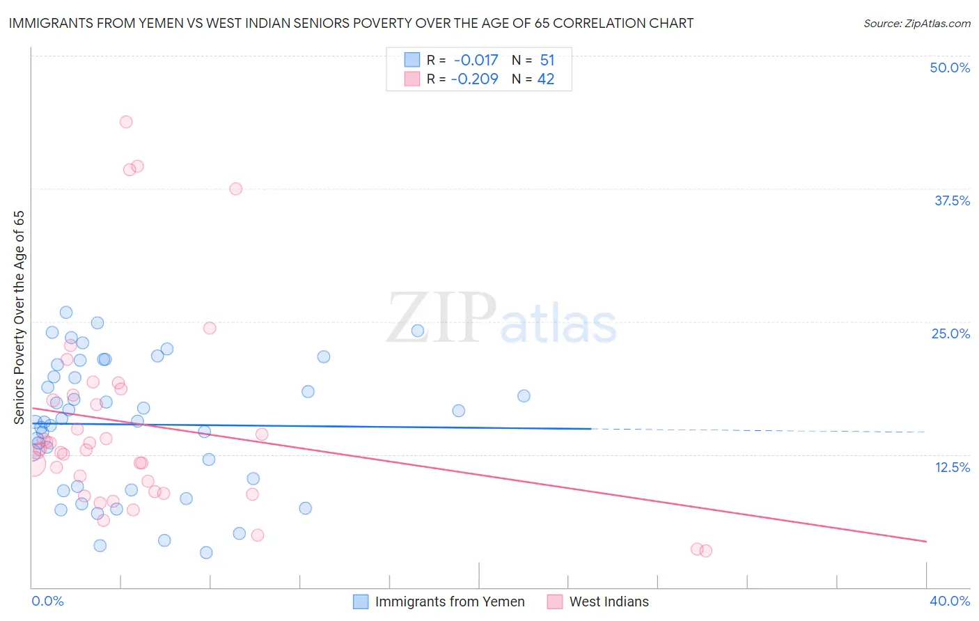 Immigrants from Yemen vs West Indian Seniors Poverty Over the Age of 65