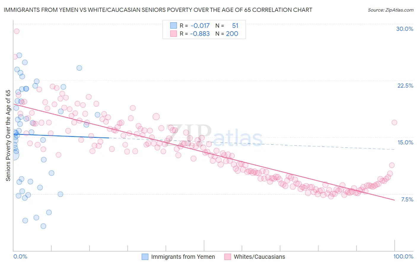 Immigrants from Yemen vs White/Caucasian Seniors Poverty Over the Age of 65