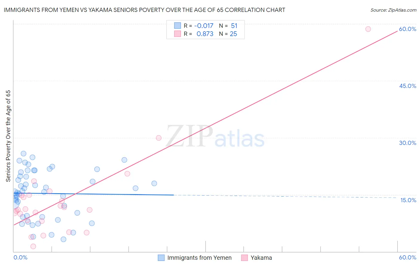 Immigrants from Yemen vs Yakama Seniors Poverty Over the Age of 65